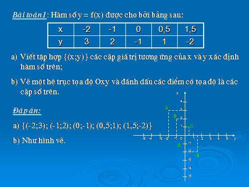 Chương II. §7. Đồ thị của hàm số y = ax (a ≠ 0)