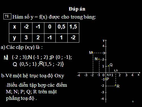 Chương II. §7. Đồ thị của hàm số y = ax (a ≠ 0)