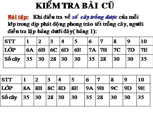 Chương III. §3. Biểu đồ