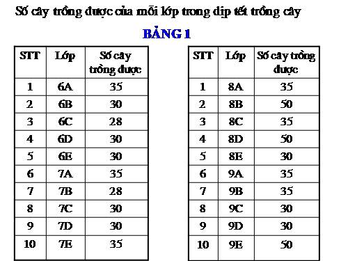 Chương III. §1. Thu thập số liệu thống kê, tần số