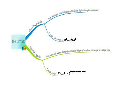 Sơ đồ tư duy tiết 37- hinh 7: Định lý Pitago