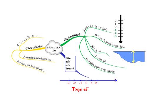 SDTD Số nguyên âm