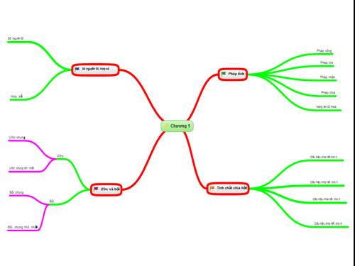 Ôn tập chương I (Sơ đồ tư duy)