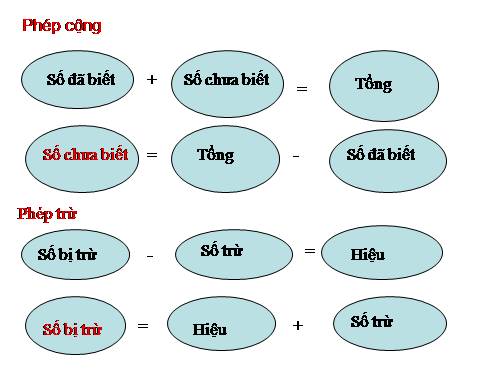 chuyên đề toán 6 Tìm x