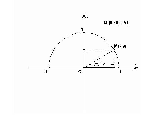 Giá trị lượng giác của một góc