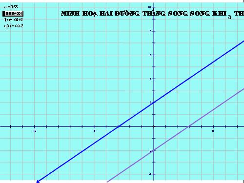 MINH HỌA ĐỘNG HAI ĐƯỜNGTHẲNG SONG SONG KHI HỆ SỐ GÓC THAY ĐỔI