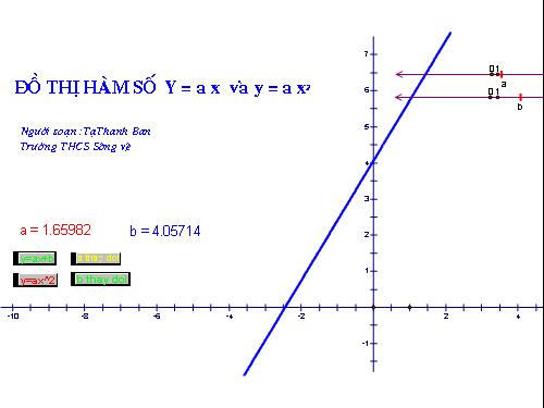 ĐỒ THỊ HÀM SỐ y=a x +b