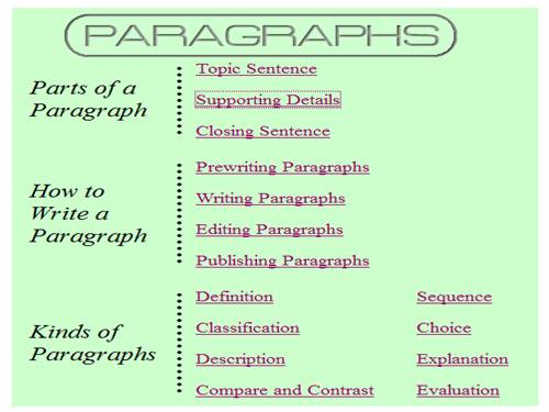 HOW TO WRITE PARAGRAPHS IN ENGLISH