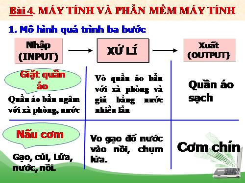 Bài 4. Máy tính và phần mềm máy tính