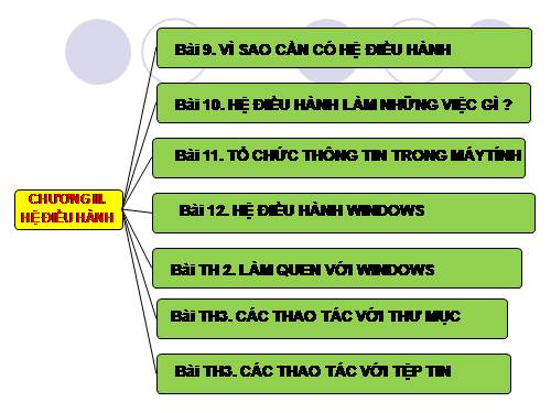 Bài 9. Vì sao cần có hệ điều hành?