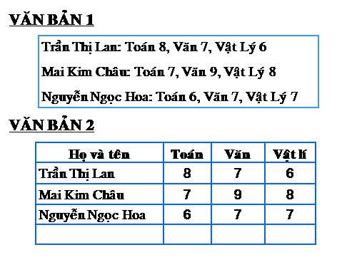 Bài 21. Trình bày cô đọng bằng bảng