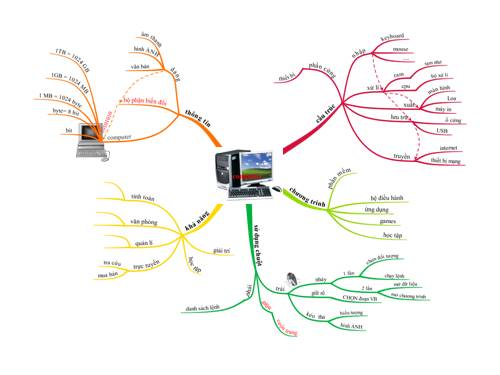 interactive presentation imindmap