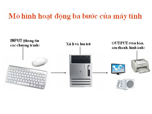 Bài 4. Máy tính và phần mềm máy tính