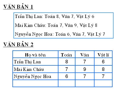 Bài 21. Trình bày cô đọng bằng bảng