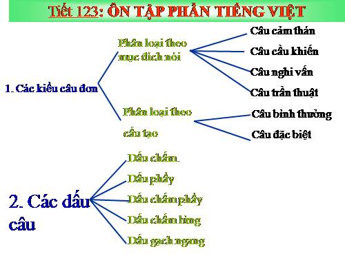 Bài 31. Tổng kết phần Văn