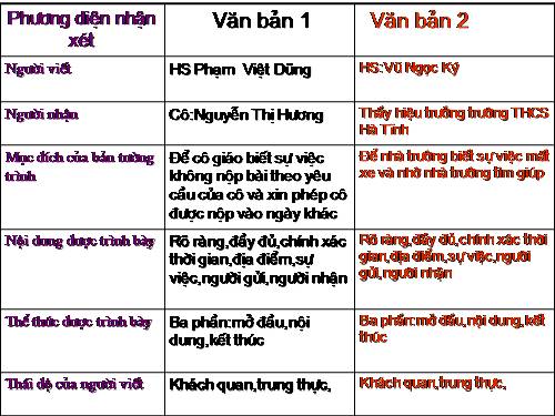 Bài 31. Văn bản tường trình