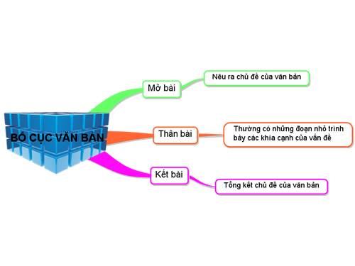 Bài 2. Bố cục của văn bản