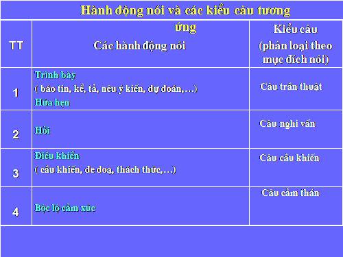 Bài 24. Hành động nói (tiếp theo)