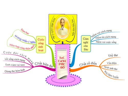 Bài 20. Tức cảnh Pác Bó