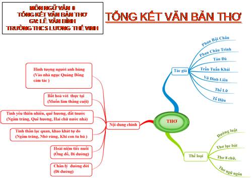 TỔNG KẾT VĂN BẢN THƠ