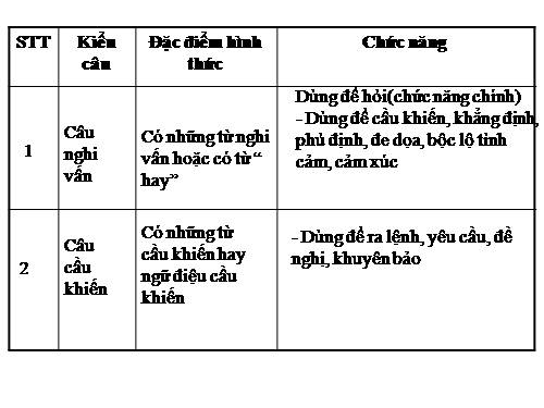 Bài 31. Ôn tập và kiểm tra phần Tiếng Việt (HK II)