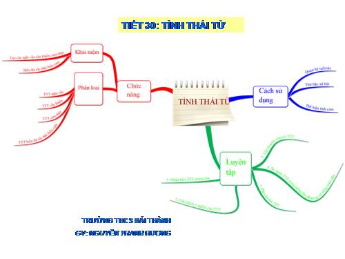 Bài 7. Tình thái từ