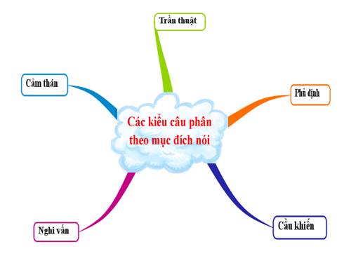 Bài 22. Câu phủ định