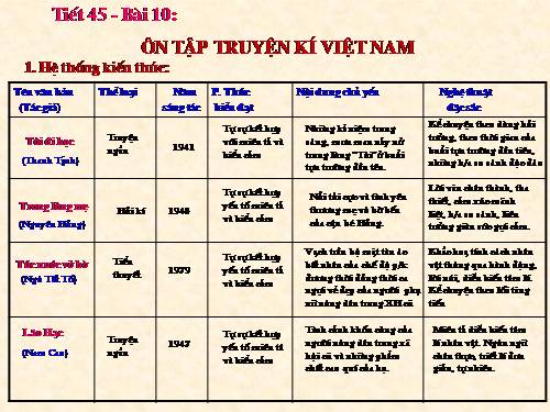 Bài 10. Ôn tập truyện kí Việt Nam