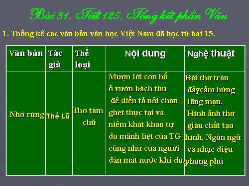 Bài 31. Tổng kết phần Văn