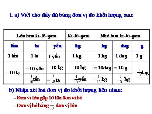 Ôn tập: Bảng đơn vị đo khối lượng