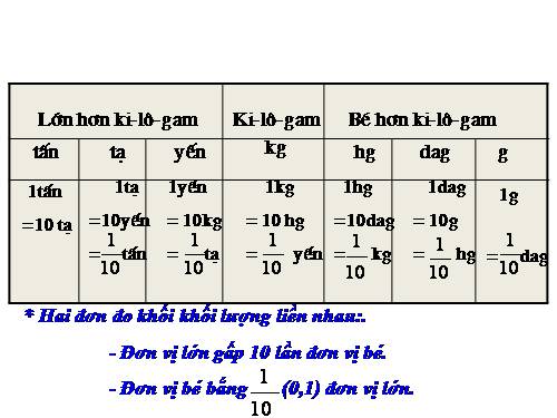 Viết các số đo khối lượng dưới dạng số thập phân
