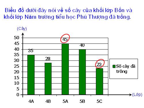 Giới thiệu biểu đồ hình quạt