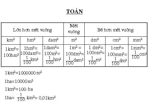 Viết các số đo diện tích dưới dạng số thập phân