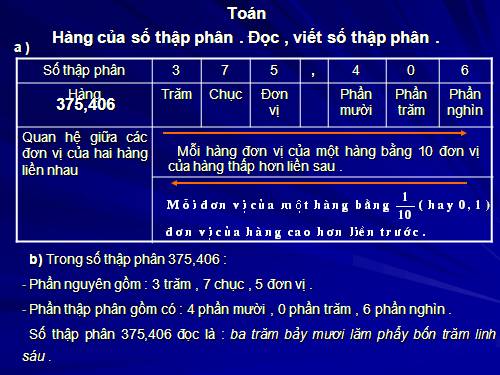 Hàng của số thập phân. Đọc, viết số thập phân