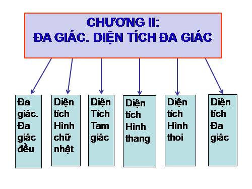 Chương II. §1. Đa giác. Đa giác đều