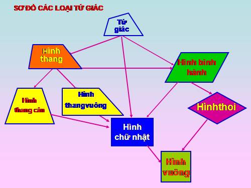 Ôn tập Chương I. Tứ giác