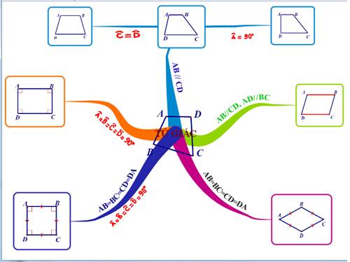 Ôn tập Chương I. Tứ giác