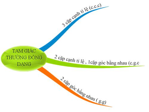 Ôn tập Chương III. Tam giác đồng dạng