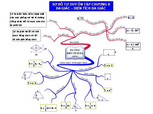 Ôn tập Chương II. Đa giác. Diện tích đa giác