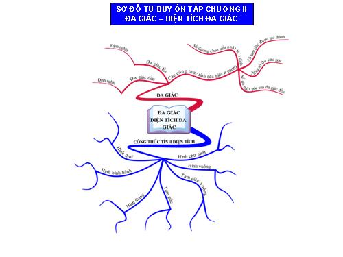 Ôn tập Chương II. Đa giác. Diện tích đa giác