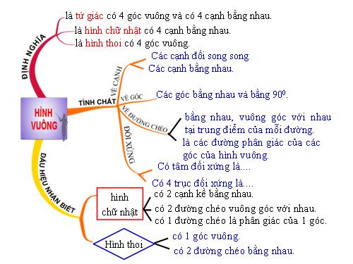 Chương I. §12. Hình vuông