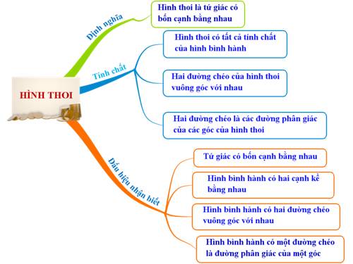 Chương I. §11. Hình thoi