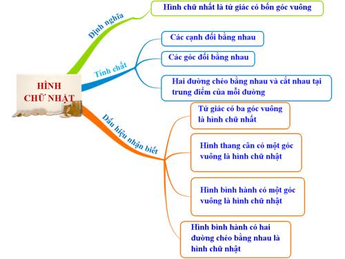 Chương I. §9. Hình chữ nhật