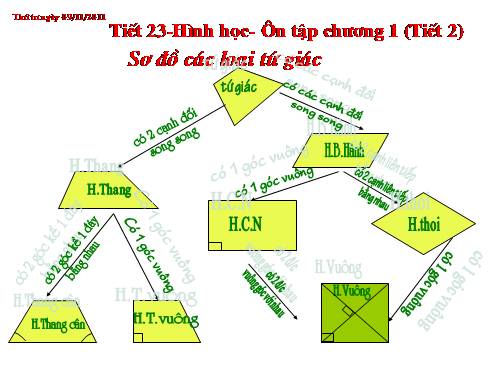 Ôn tập Chương I. Tứ giác