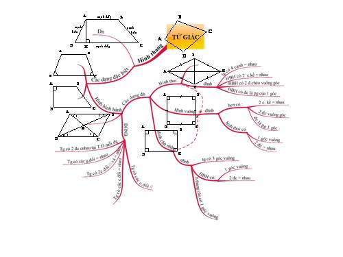 Ôn tập Chương I. Tứ giác