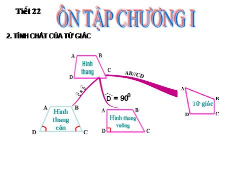 Ôn tập Chương I. Tứ giác