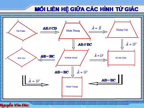 Ôn tập Chương I. Tứ giác