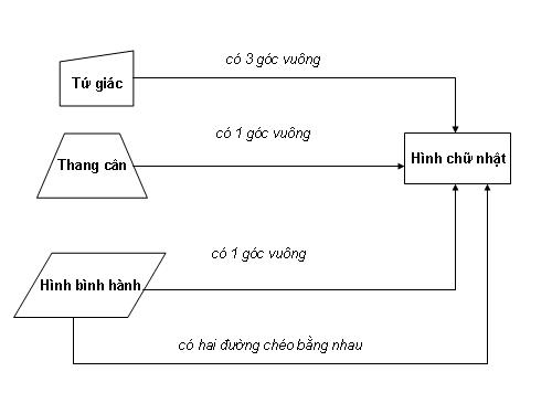 Ôn tập Chương I. Tứ giác