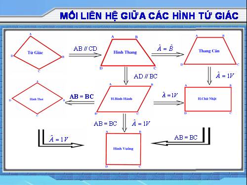 Ôn tập Chương I. Tứ giác