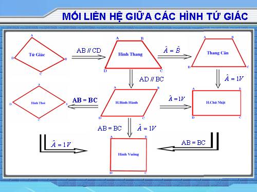 Ôn tập Chương I. Tứ giác